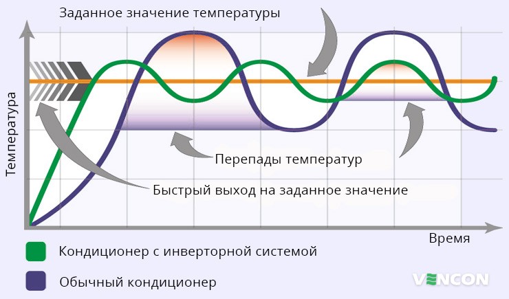 Основные различия инверторных и неинверторных кондиционеров