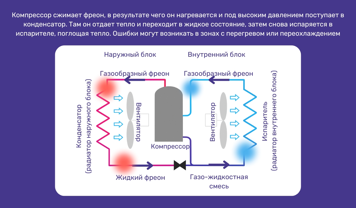 Ошибки, связанные с контуром в кондиционерах LG: причины