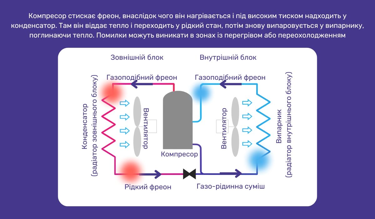 Помилки, пов'язані з контуром у кондиціонерах LG: причини