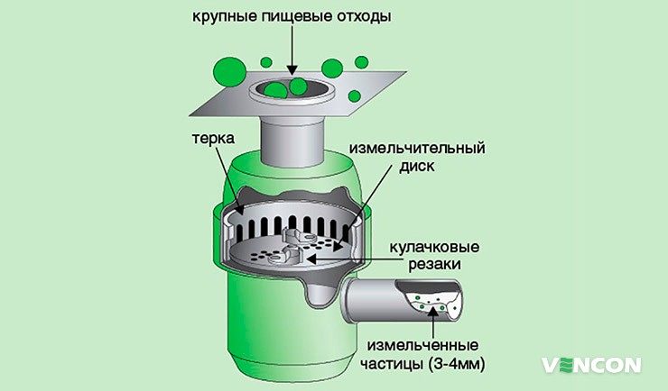 Конструктивные особенности и принцип работы измельчителя пищевых отходов