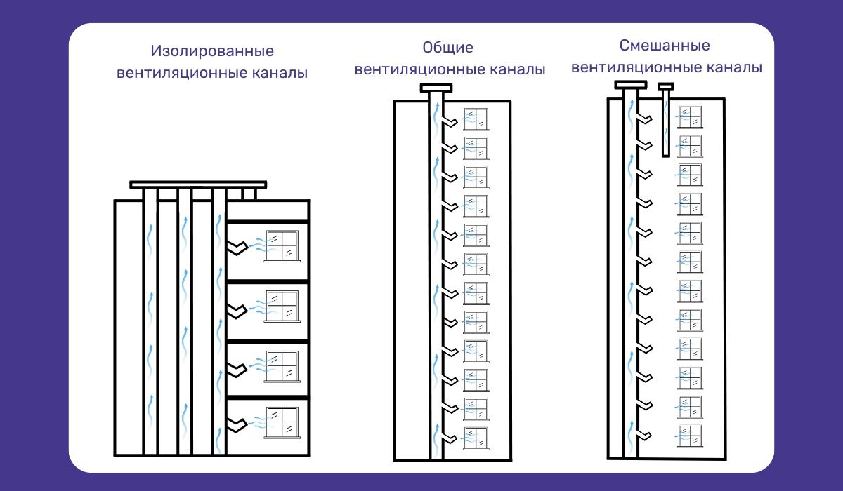 Варианты планировки вентиляционных каналов в многоэтажных домах
