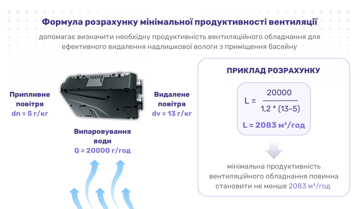 Формула розрахунку продуктивності вентиляційного обладнання для басейну