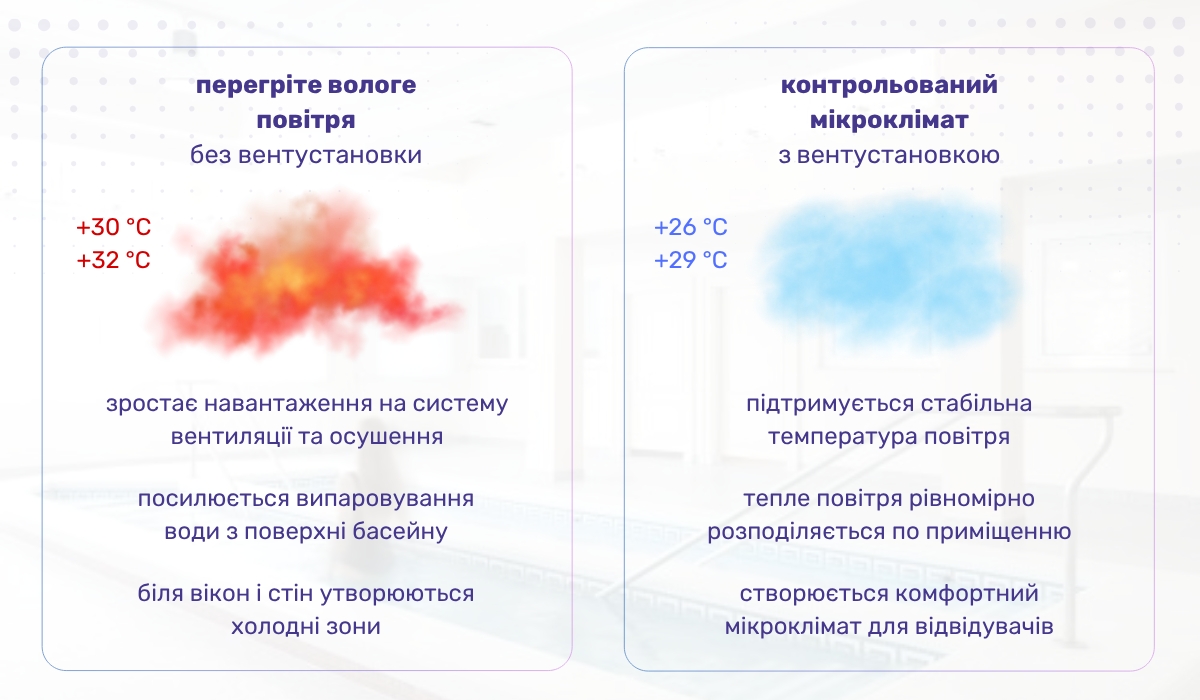 Температура повітря в басейні: підтримка комфортного мікроклімату за допомогою вентиляційної установки