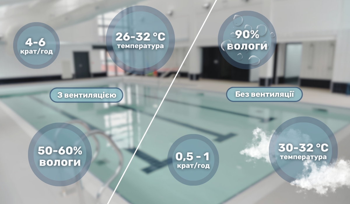 Вентиляція басейну: важливість грамотного проектування системи