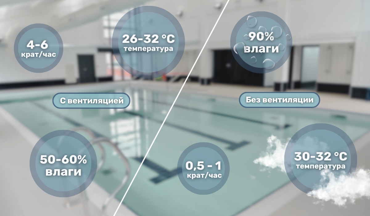 Вентиляция бассейна: важность грамотного проектирования системы