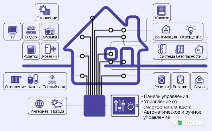 Элелементы системы умного дома