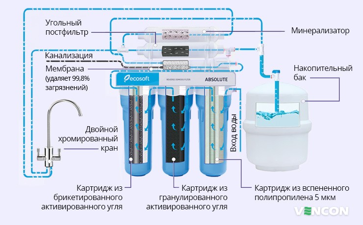 Этапы очистки воды Ecosoft Absolute MO650MECO с минерализатором