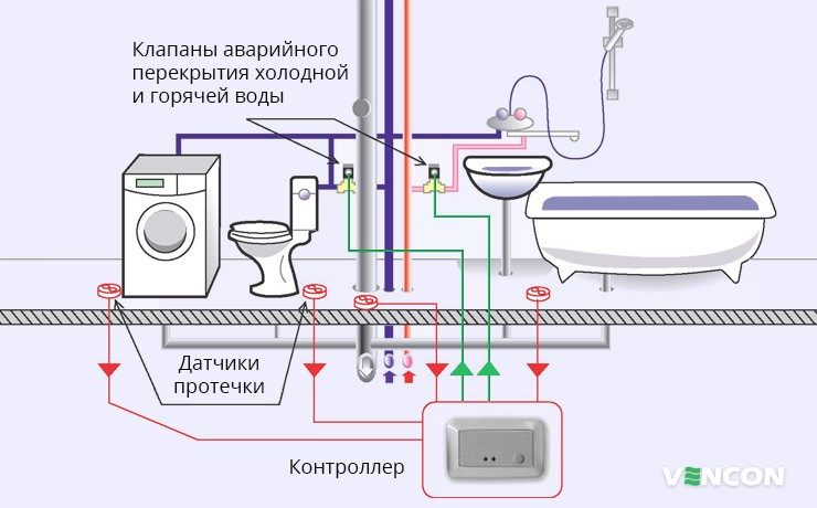 Организация ситемы защиты от протечек в ванной