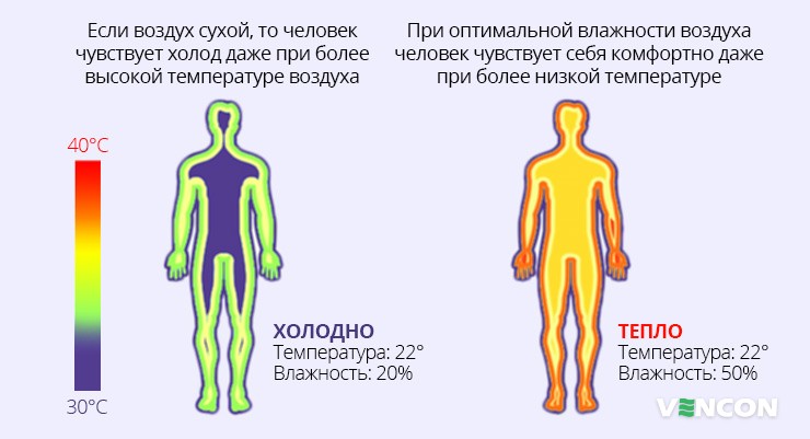 Восприятие температуры человеком в зависимости от уровня влажности