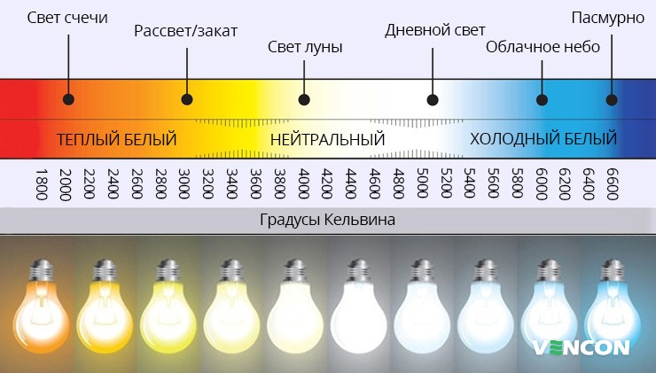 Восприятие свечения светодиодных ламп в зависимости от градусов Кельвина