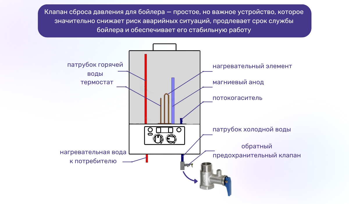 Предохранительный клапан - важная деталь, отвечающая за безопасность работы бойлера